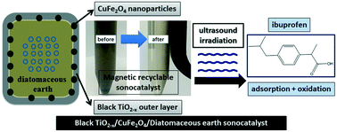 Graphical abstract: Retracted Article: Fabrication of black TiO2−x/CuFe2O4 decorated on diatomaceous earth with enhanced sonocatalytic activity for ibuprofen mitigation