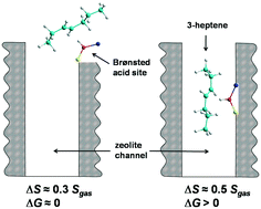 Graphical abstract: Entropy driven preference for alkene adsorption at the pore mouth as the origin of pore-mouth catalysis for alkane hydroisomerization in 1D zeolites