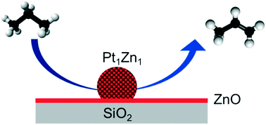 Graphical abstract: Design of PtZn nanoalloy catalysts for propane dehydrogenation through interface tailoring via atomic layer deposition