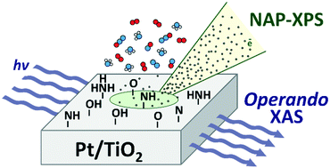 Graphical abstract: In situ probing of Pt/TiO2 activity in low-temperature ammonia oxidation