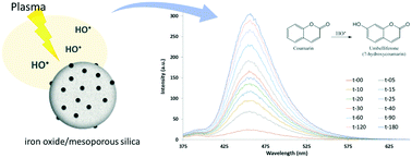 Graphical abstract: Catalytic enrichment of plasma with hydroxyl radicals in the aqueous phase at room temperature