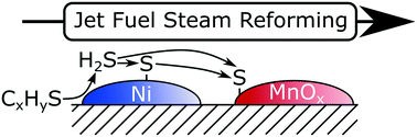 Graphical abstract: Sulfur resilient nickel based catalysts for steam reforming of jet fuel
