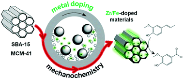 Graphical abstract: Metal doping of porous materials via a post-synthetic mechano-chemical approach: a general route to design low-loaded versatile catalytic systems
