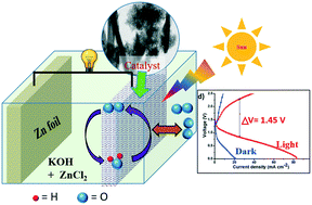 Graphical abstract: Visible-light-driven photo-enhanced zinc–air batteries using synergistic effect of different types of MnO2 nanostructures