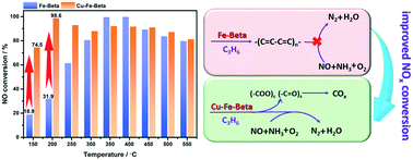 Graphical abstract: Tailored activity of Cu–Fe bimetallic Beta zeolite with promising C3H6 resistance for NH3-SCR