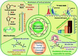 Graphical abstract: Recognizing soft templates as stimulators in multivariate modulation of tin phosphate and its application in catalysis for alkyl levulinate synthesis