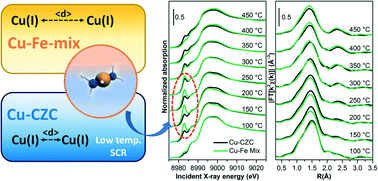 Graphical abstract: Cu- and Fe-speciation in a composite zeolite catalyst for selective catalytic reduction of NOx: insights from operando XAS