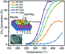 Graphical abstract: Construction and evolution of active palladium species on phase-regulated reducible TiO2 for methane combustion