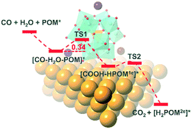Graphical abstract: Water–gas shift reaction co-catalyzed by polyoxometalate (POM)–gold composites: the “magic” role of POMs