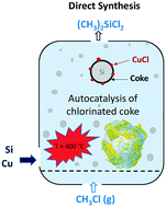 Graphical abstract: Thermal cracking of CH3Cl leads to auto-catalysis of deposited coke