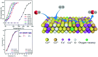 Graphical abstract: Facile preparation of highly active and stable CuO–CeO2 catalysts for low-temperature CO oxidation via a direct solvothermal method