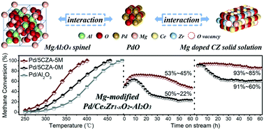 Graphical abstract: Engineering multicomponent metal-oxide units for efficient methane combustion over palladium-based catalysts