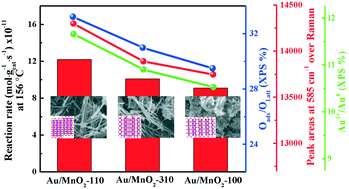 Graphical abstract: Crystal facet engineering induced robust and sinter-resistant Au/α-MnO2 catalyst for efficient oxidation of propane: indispensable role of oxygen vacancies and Auδ+ species