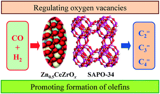 Graphical abstract: Conversion of syngas into light olefins over bifunctional ZnCeZrO/SAPO-34 catalysts: regulation of the surface oxygen vacancy concentration and its relation to the catalytic performance