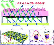 Graphical abstract: Enhanced triplet–triplet annihilation upconversion by photonic crystals and Au plasma resonance for efficient photocatalysis