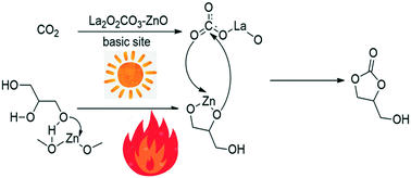 Graphical abstract: Transforming glycerol and CO2 into glycerol carbonate over La2O2CO3–ZnO catalyst — a case study of the photo-thermal synergism