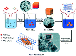 Graphical abstract: Magnetically separable graphene-based Ni–Fe mixed metal oxide nanocubes derived from a Prussian- blue analogue: synthesis, structure and application in oxidative degradation of bisphenol A