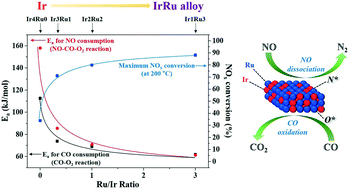Graphical abstract: Kinetic and DRIFTS studies of IrRu/Al2O3 catalysts for lean NOx reduction by CO at low temperature
