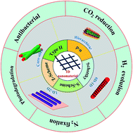 Graphical abstract: Interface engineering of heterojunction photocatalysts based on 1D nanomaterials