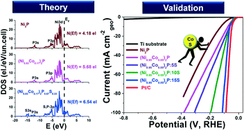 Graphical abstract: Computational and experimental investigation of Co and S-doped Ni2P as an efficient electrocatalyst for acid mediated proton exchange membrane hydrogen evolution reaction