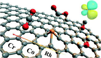 Graphical abstract: Theoretical investigation on graphene-supported single-atom catalysts for electrochemical CO2 reduction