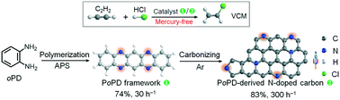 Graphical abstract: Constructing green mercury-free catalysts with single pyridinic N species for acetylene hydrochlorination and mechanism investigation