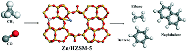 Graphical abstract: Coupling conversion of methane with carbon monoxide via carbonylation over Zn/HZSM-5 catalysts