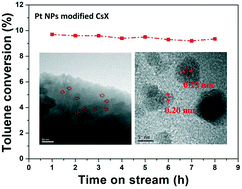 Graphical abstract: Highly dispersed Pt nanoparticles in the Cs-modified X zeolite with enhancement for toluene side-chain alkylation with methanol