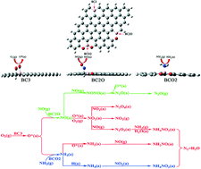 Graphical abstract: Insight into the mechanism of boron-doping of carbon aerogel for enhancing the activity of low-temperature selective catalytic reduction of NO with NH3