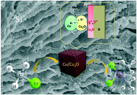 Graphical abstract: In situ generating Cu2O/Cu heterointerfaces on the Cu2O cube surface to enhance interface charge transfer for the Rochow reaction