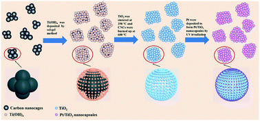 Graphical abstract: Light-induced synthesis of platinum/titania nanocapsules as an efficient, photosensitive and stable electrocatalyst