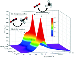 Graphical abstract: CO2 conversion over Cu–Mo2C catalysts: effect of the Cu promoter and preparation method