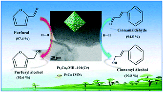 Graphical abstract: Platinum and cobalt intermetallic nanoparticles confined within MIL-101(Cr) for enhanced selective hydrogenation of the carbonyl bond in α,β-unsaturated aldehydes: synergistic effects of electronically modified Pt sites and Lewis acid sites