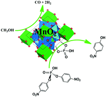 Graphical abstract: Nanostructured manganese oxides as highly active catalysts for enhanced hydrolysis of bis(4-nitrophenyl)phosphate and catalytic decomposition of methanol