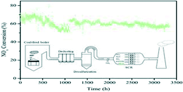 Graphical abstract: Pilot test of environment-friendly catalysts for the DeNOx of low-temperature flue gas from a coal-fired plant
