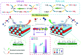 Graphical abstract: Molybdenum-decorated V2O5–WO3/TiO2: surface engineering toward boosting the acid cycle and redox cycle of NH3-SCR