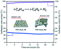 Graphical abstract: Anti-coke behavior of an alumina nanosheet supported Pt–Sn catalyst for isobutane dehydrogenation