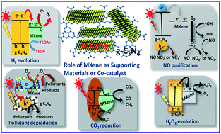 Graphical abstract: Recent progress on strategies for the preparation of 2D/2D MXene/g-C3N4 nanocomposites for photocatalytic energy and environmental applications