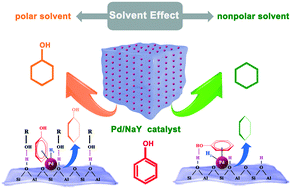 Graphical abstract: Tunable selectivity of phenol hydrogenation to cyclohexane or cyclohexanol by a solvent-driven effect over a bifunctional Pd/NaY catalyst