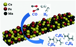 Graphical abstract: Mn-Decorated CeO2 nanorod supported iron-based catalyst for high-temperature Fischer–Tropsch synthesis of light olefins