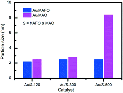 Graphical abstract: Anti-sintering Au nanoparticles stabilized by a Fe-incorporated MgAl2O4 spinel for CO oxidation