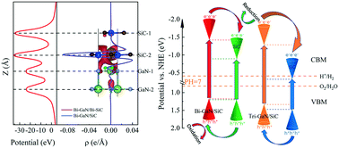 Graphical abstract: Layer-dependent photocatalysts of GaN/SiC-based multilayer van der Waals heterojunctions for hydrogen evolution