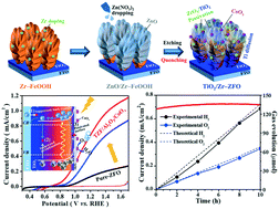 Graphical abstract: Rational design of interface refining through Ti4+/Zr4+ diffusion/doping and TiO2/ZrO2 surface crowning of ZnFe2O4 nanocorals for photoelectrochemical water splitting