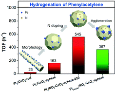 Graphical abstract: Effects of the morphology and heteroatom doping of CeO2 support on the hydrogenation activity of Pt single-atoms