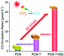 Graphical abstract: Regulating morphological and electronic structures of polymeric carbon nitrides by successive copolymerization and stream reforming for photocatalytic CO2 reduction
