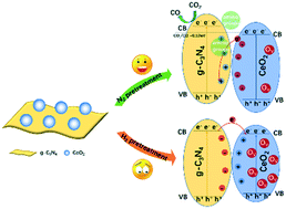 Graphical abstract: Effects of different treatment atmospheres on CeO2/g-C3N4 photocatalytic CO2 reduction: good or bad?