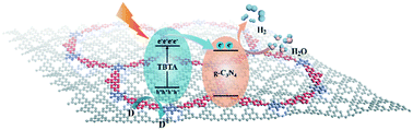 Graphical abstract: Donor–acceptor covalent organic framework/g-C3N4 hybrids for efficient visible light photocatalytic H2 production