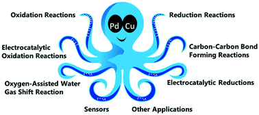 Graphical abstract: Applications of bimetallic PdCu catalysts