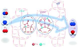 Graphical abstract: Selective catalytic reduction of NO with NH3 over Cu-exchanged CHA, GME, and AFX zeolites: a density functional theory study