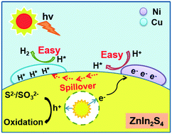 Graphical abstract: Constructing CuNi dual active sites on ZnIn2S4 for highly photocatalytic hydrogen evolution